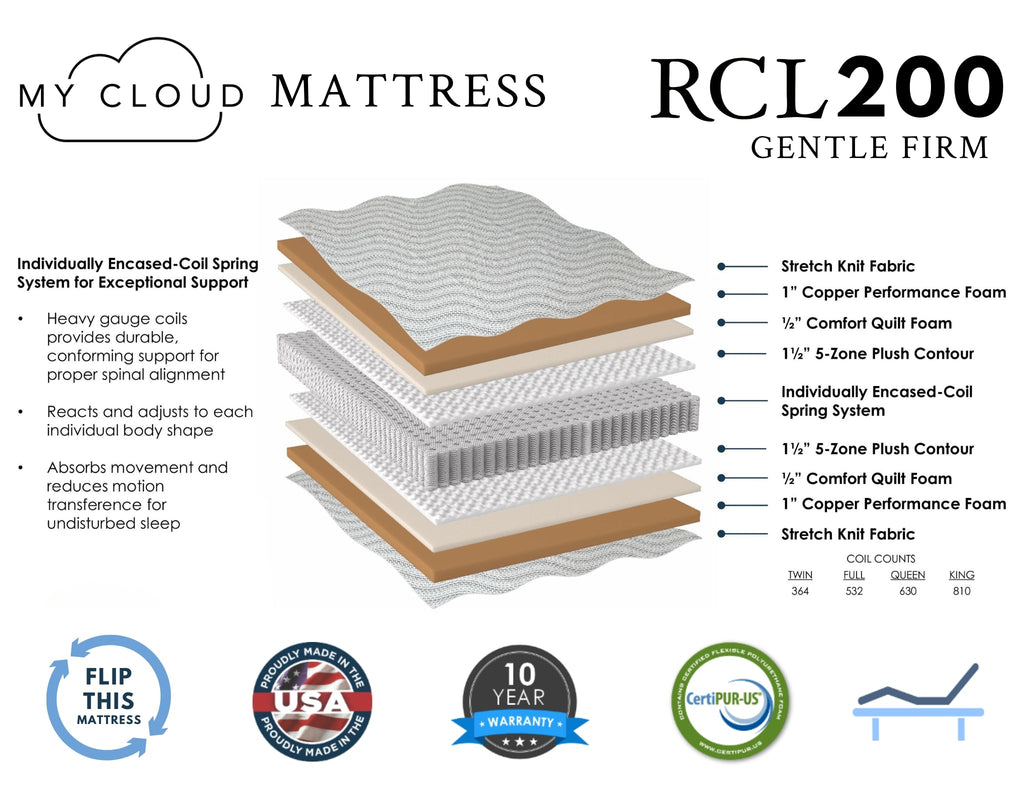 The My Cloud Mattress / 200 GF infographic showcases layers such as comfort, support foam, copper performance foam, and coil springs. Enjoy superior comfort with this USA-handcrafted model thats CertiPUR-US certified.