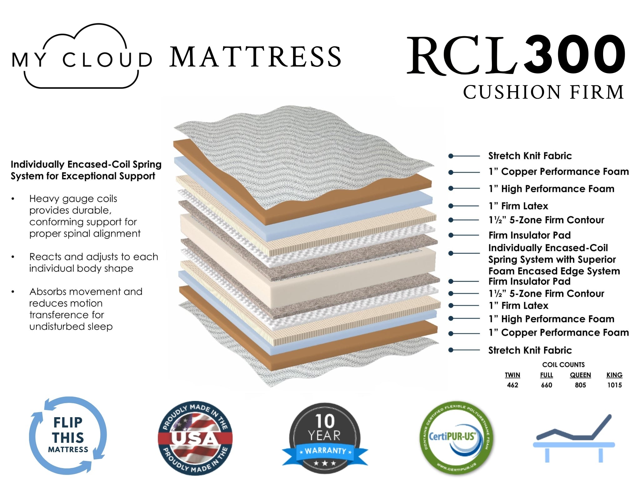 The My Cloud Mattress / 300 CF cross-section diagram features copper performance foam, high-performance foam, gel-infused foam, and a coil spring system offering superior comfort, robust support, and a reassuring 10-year warranty.