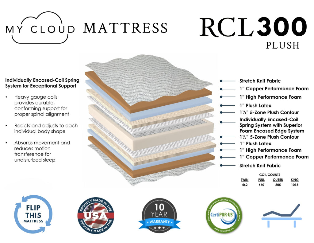 The My Cloud Mattress / 300 Plush cross-section illustration reveals seven layers, including coil springs and latex, for superior comfort. Icons highlight alignment support, motion transfer reduction, and durability, embodying affordable luxury.